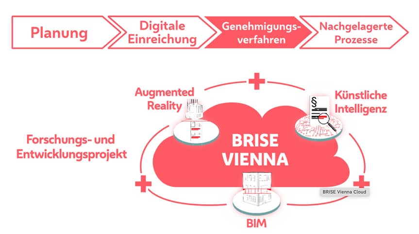Cyfrowy proces uzyskania pozwolenia na budowę w Wiedniu, Austria (tzw. BRISE Vienna)