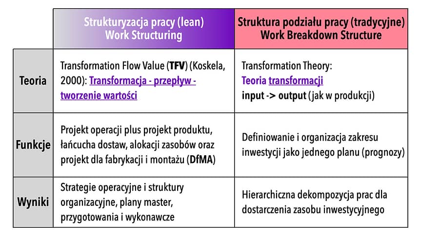 Strukturyzacja pracy (Work Structuring) dla standaryzacji w Takt Time